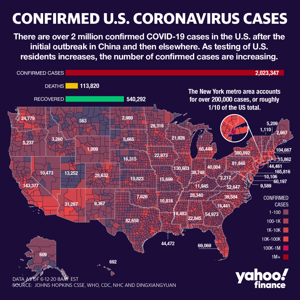 There are over 2 million coronavirus cases in the U.S. (Graphic: David Foster/Yahoo Finance)