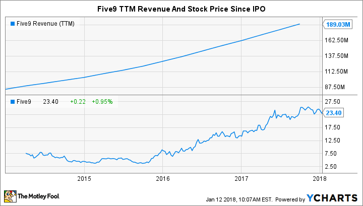 FIVN Revenue (TTM) Chart