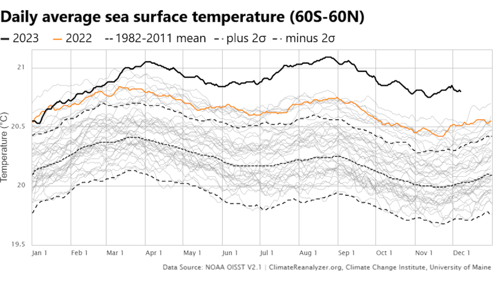 Global ocean heat in 2023 went far beyond any other year in over four decades of records. <a href="https://climatereanalyzer.org/clim/sst_daily/" rel="nofollow noopener" target="_blank" data-ylk="slk:ClimateReanalyzer.org, Climate Change Institute, University of Maine;elm:context_link;itc:0;sec:content-canvas" class="link ">ClimateReanalyzer.org, Climate Change Institute, University of Maine</a>, <a href="http://creativecommons.org/licenses/by/4.0/" rel="nofollow noopener" target="_blank" data-ylk="slk:CC BY;elm:context_link;itc:0;sec:content-canvas" class="link ">CC BY</a>