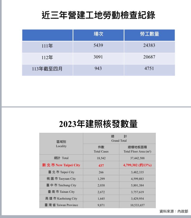 圖／新北市議員黃淑君調閱新北市近三年營建工地檢查數量資料。（新北市議員黃淑君提供）