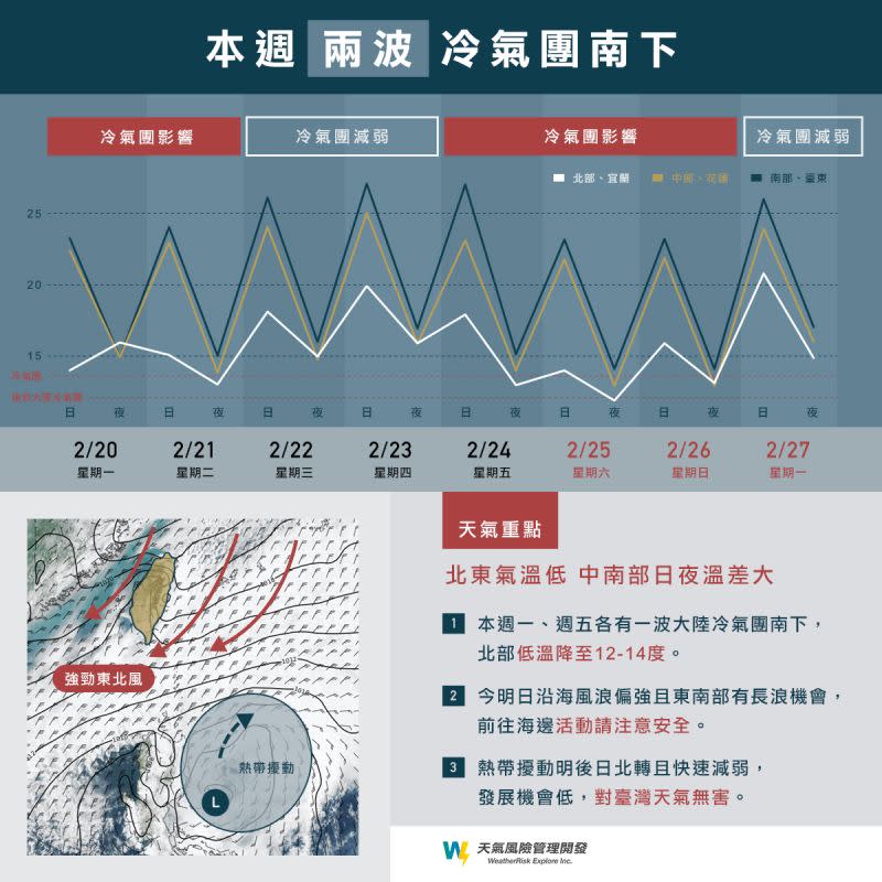 ▲本週預計有兩波冷空氣影響台灣，尤其週五的冷空氣還會比本日更強。（圖／氣象達人彭啟明臉書）