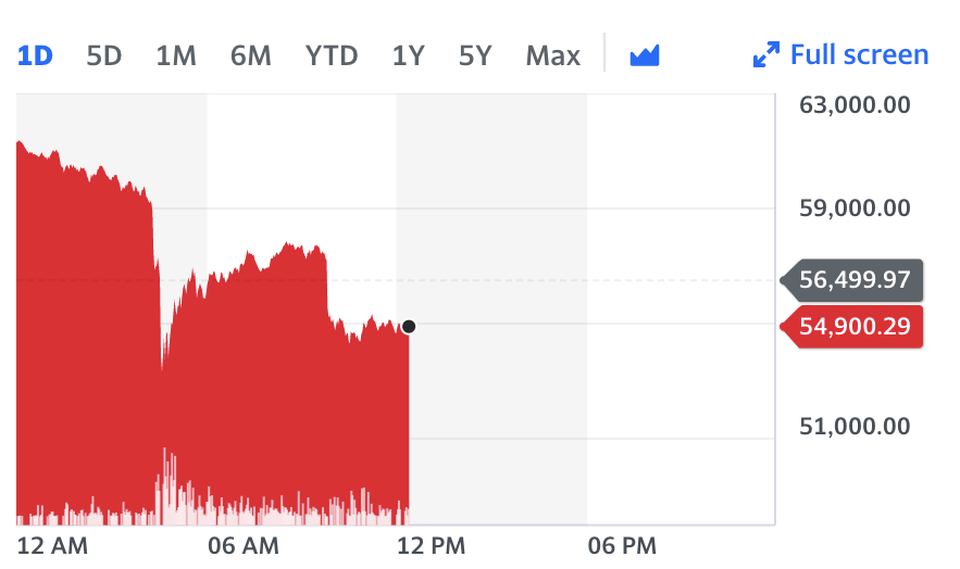 Chart: Yahoo Finance