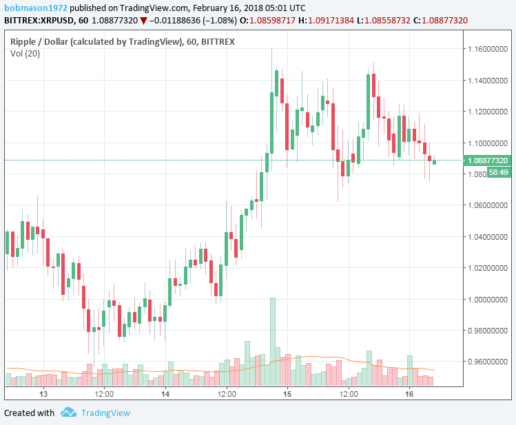 XRP/USD 16/02/18 Hourly Chart