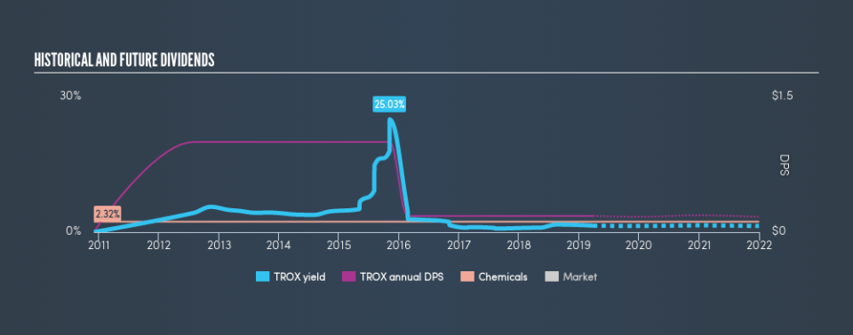 NYSE:TROX Historical Dividend Yield, May 14th 2019