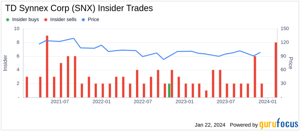 TD Synnex Corp Insider Michael Urban Sells 10,000 Shares