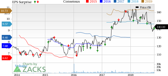 Willis Towers (WLTW) Q3 reflects organic revenue growth as well as a consistent margin expansion.