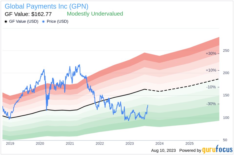 Is Global Payments Inc. (GPN) Modestly Undervalued? A Comprehensive Valuation Analysis