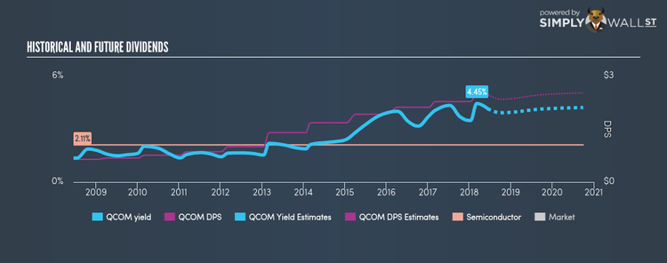 NasdaqGS:QCOM Historical Dividend Yield Jun 14th 18