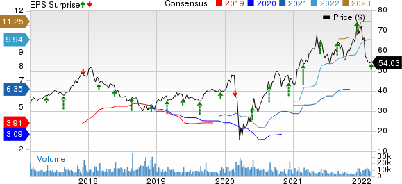 Toll Brothers Inc. Price, Consensus and EPS Surprise