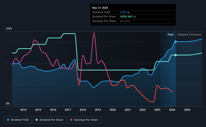 historic-dividend