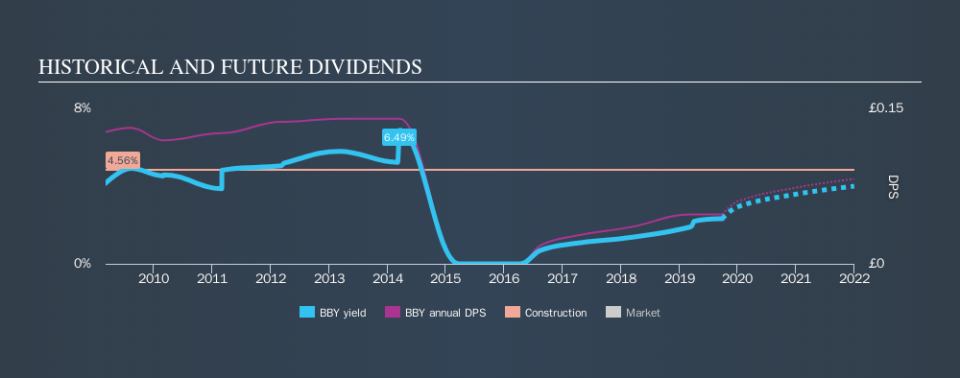 LSE:BBY Historical Dividend Yield, September 27th 2019