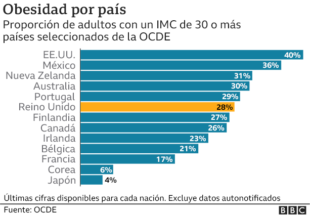 Gráfico de obesidad por país