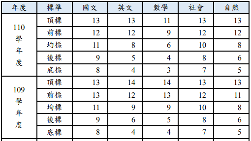 110學年度與109學年度學測五標比較。(圖:大考中心)