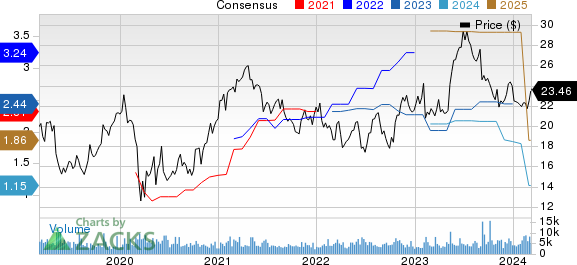 Vishay Intertechnology, Inc. Price and Consensus