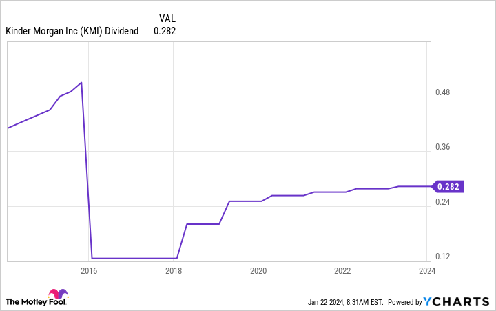 KMI Dividend Chart