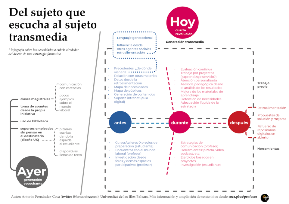 Del sujeto que escucha al sujeto transmedia. Antonio Fernandez-Coca