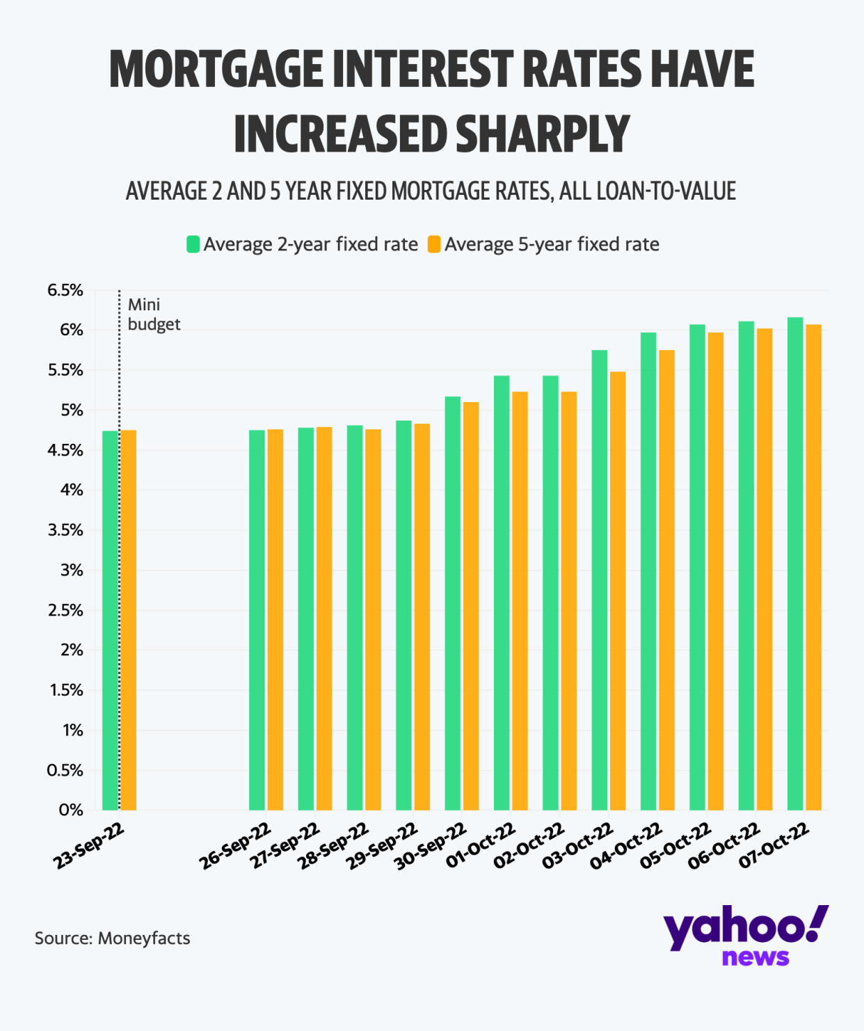 The average two-year and five-year fixed rate mortgage is more than 6% for the first time in more than 10 years (Yahoo News UK/Flourish)