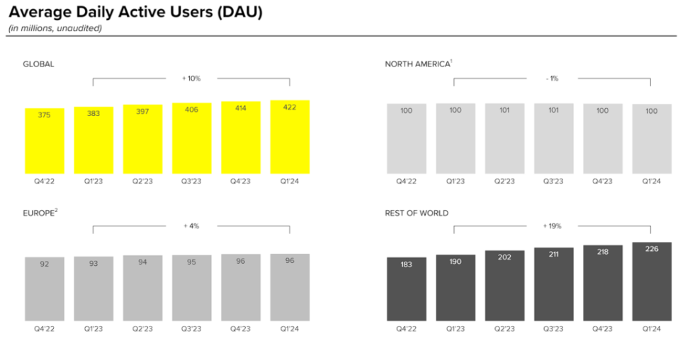 Source: SNAP’s Q1-2024 Earnings Presentation