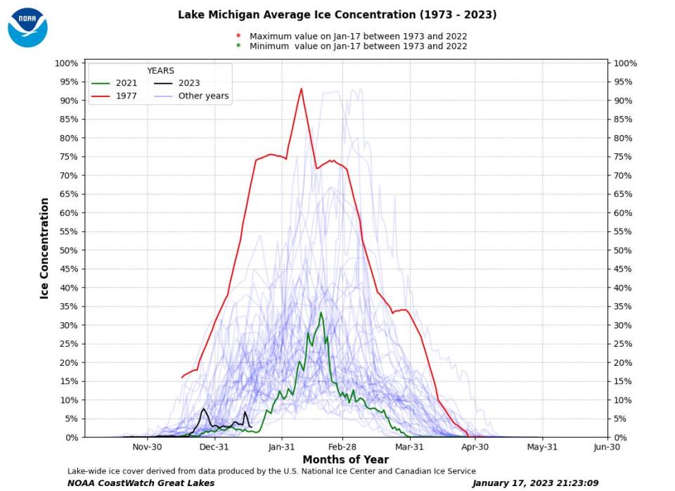 A graph shows Lake Michigan ice cover over the last 50 years. Ice cover on the lake is near a record low this winter.