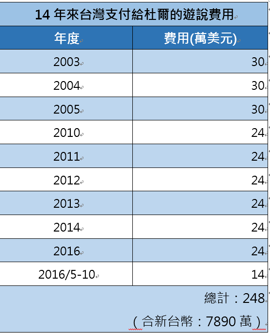 杜爾從2003年就開始為台灣進行遊說，期間曾中斷4年。14年來台灣共支付杜爾的公關公司新台幣7890萬。2016年除了原本簽約的服務項目之外，台灣還額外花費14萬美元在總統候選人川普身上下功夫。（FARA）