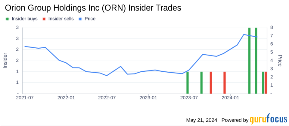 Insider Sale: Director Austin Shanfelter Sells 40,000 Shares of Orion Group Holdings Inc (ORN)