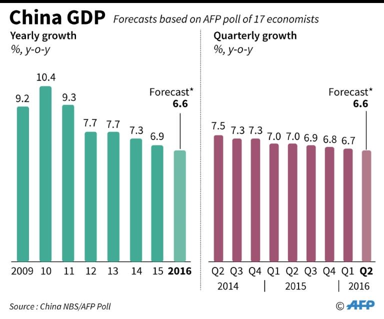 Graphic charting China's yearly and quarterly growth and forecasts