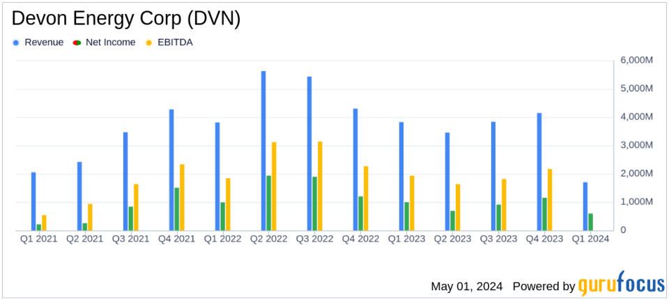 Devon Energy Corp (DVN) Q1 2024 Earnings: Surpasses EPS Estimates, Declares Increased Dividend