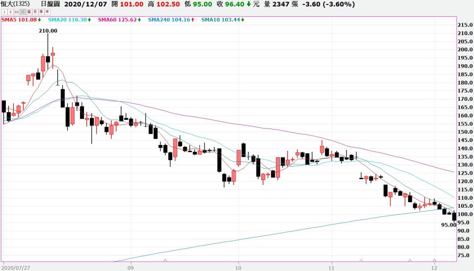 恆大近期股價為約為95元。（圖／嘉實全球贏家）