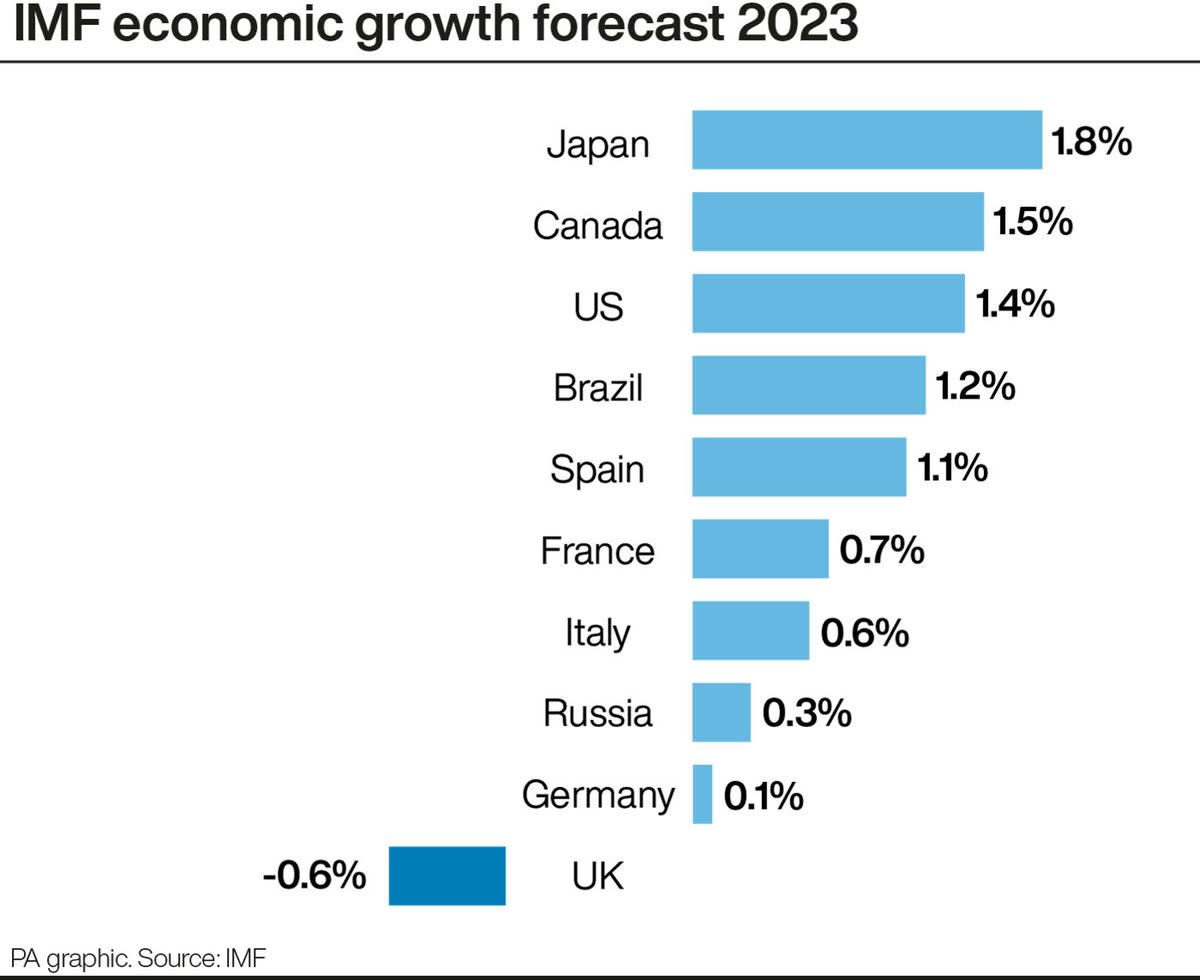 IMF economic growth forecast 2023 (Press Association Images)