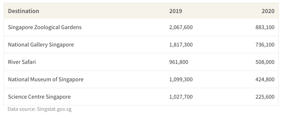 Annual Visitors for Popular Tourism Destinations in Singapore