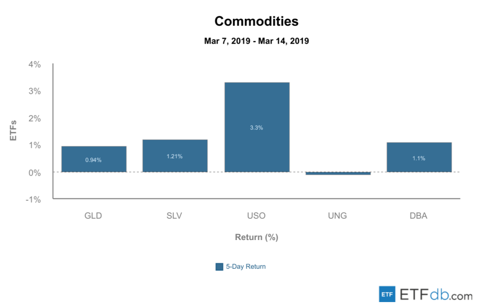 Etfdb.com commodities mar 15 2019