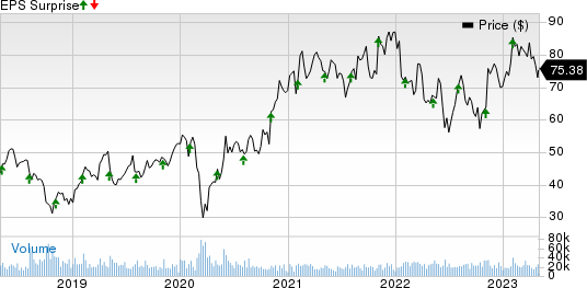 Microchip Technology Incorporated Price and EPS Surprise