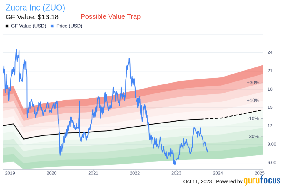 CFO Todd Mcelhatton Sells 33,168 Shares of Zuora Inc