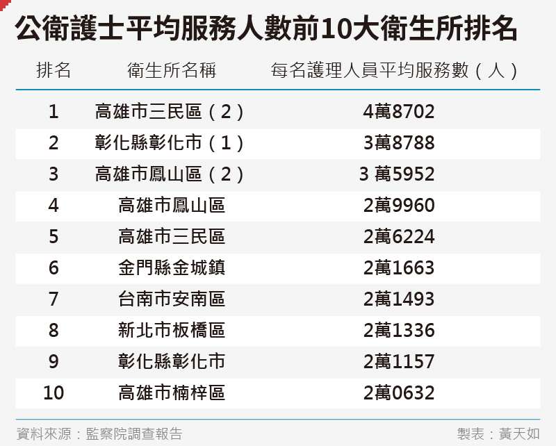 20200626-SMG0035-黃天如_D公衛護士平均服務人數前10大衛生所排名