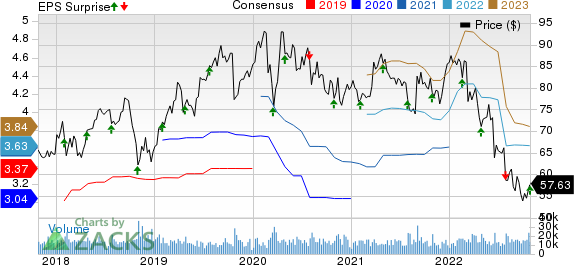 Baxter International Inc. Price, Consensus and EPS Surprise