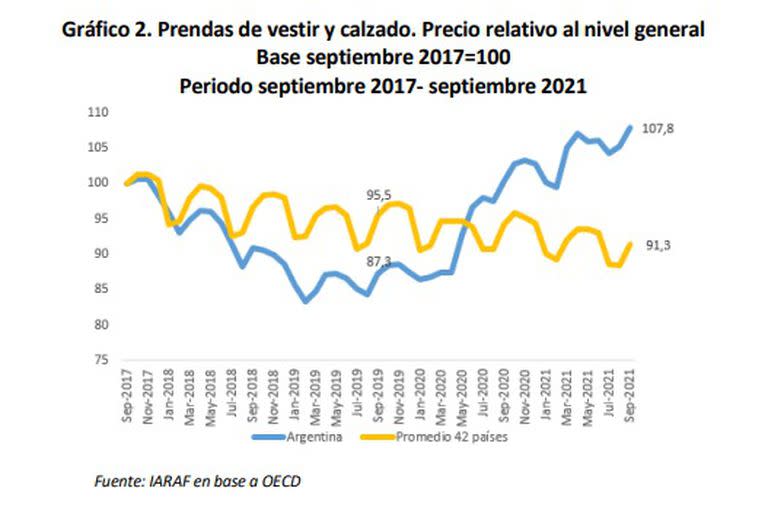 Evolución de los precios en la Argentina y el promedio de los restantes 42 países