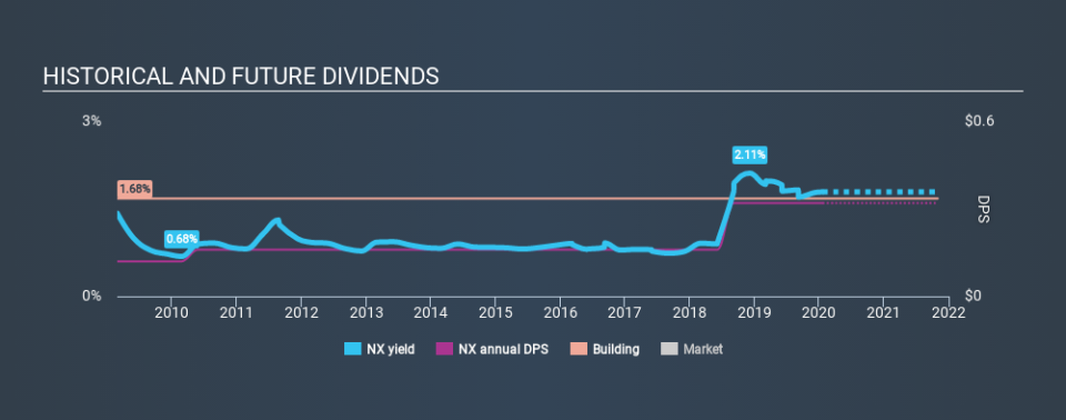 NYSE:NX Historical Dividend Yield, January 20th 2020