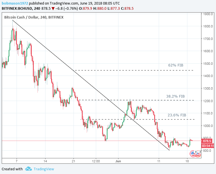 BCH/USD 19/06/18 4-Hourly Chart