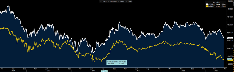 white – US 5-year inflation expectations, yellow – European 5yr expectations