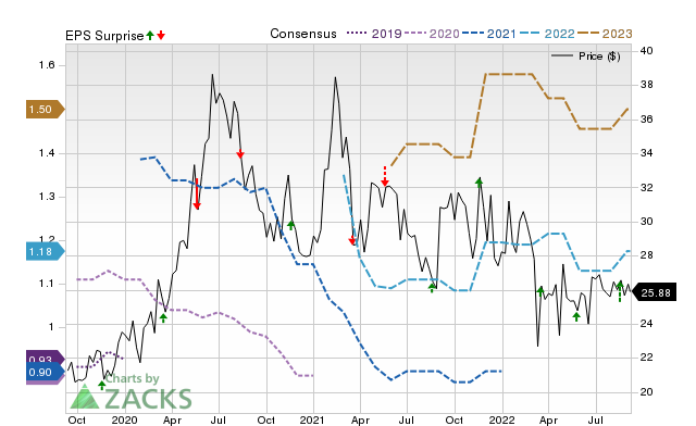 Zacks Price, Consensus and EPS Surprise Chart for ZTO