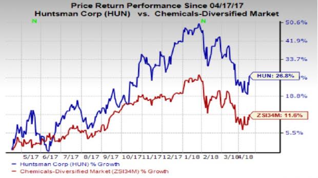 Based on its compelling prospects, we believe Huntsman (HUN) has plenty of upside potential.