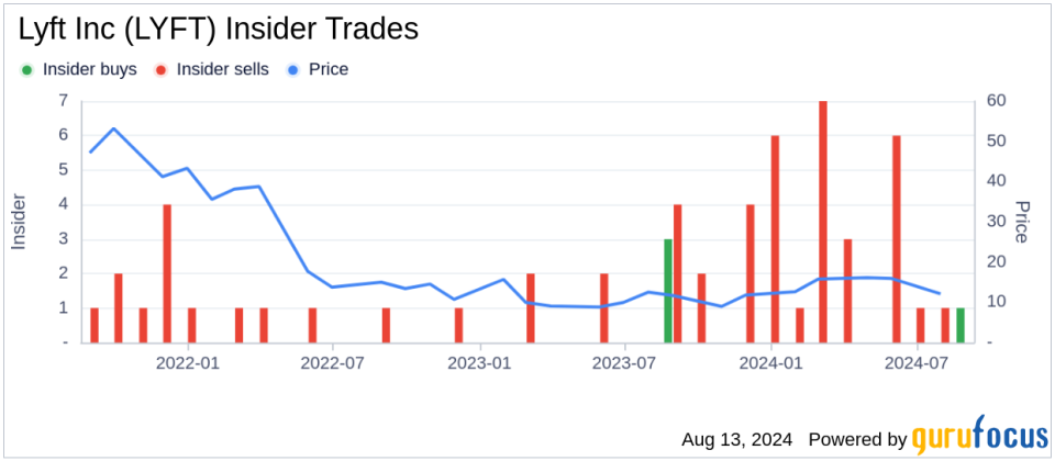 Insider purchases: CEO John Risher buys shares in Lyft Inc (LYFT)