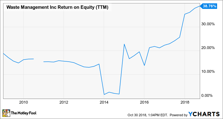 WM Return on Equity (TTM) Chart