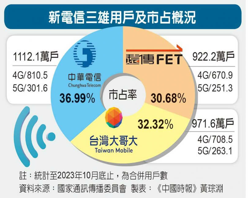 新電信三雄用戶及市占概況。