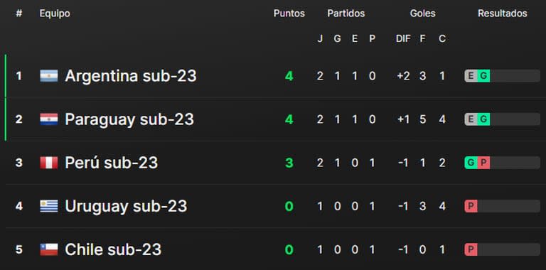 Así está la tabla de posiciones del grupo B del Preolímpico Sudamericano Sub 23, tras la fecha 2