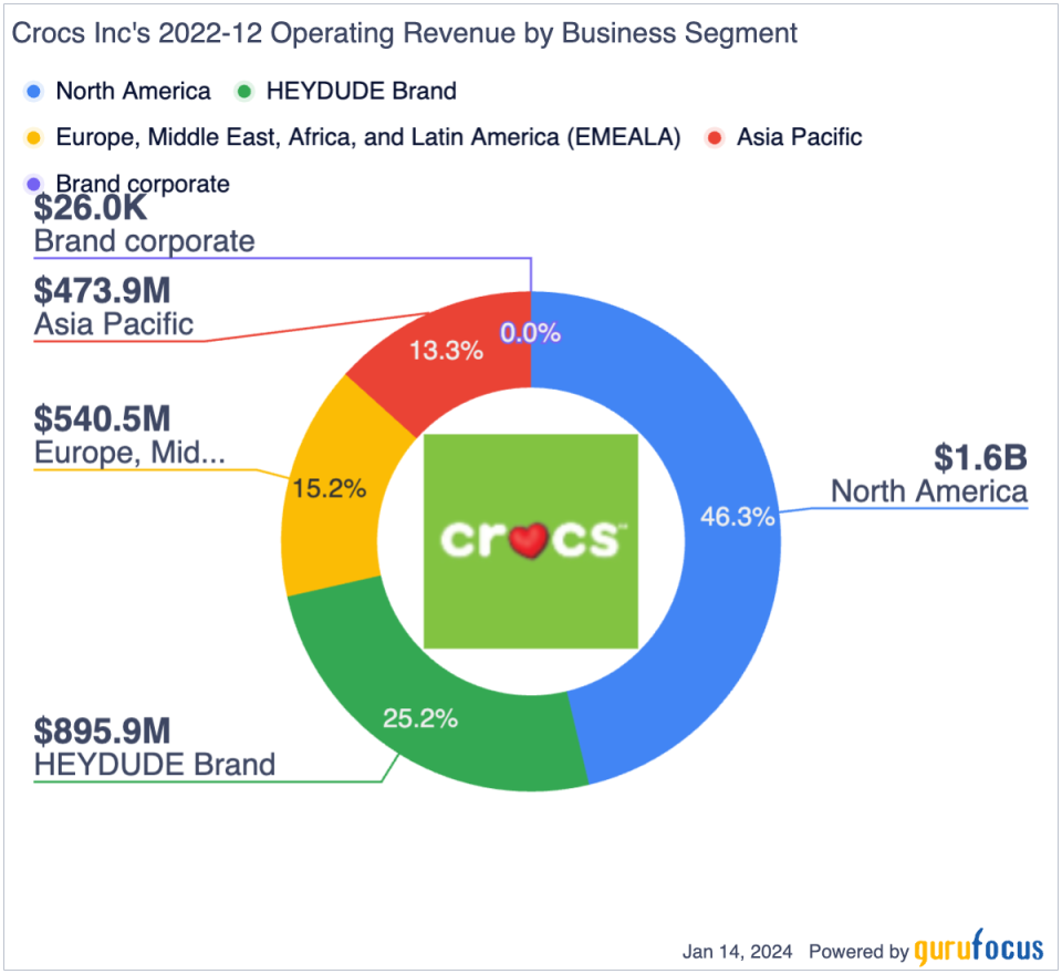 Crocs Is a Rising Star in Footwear