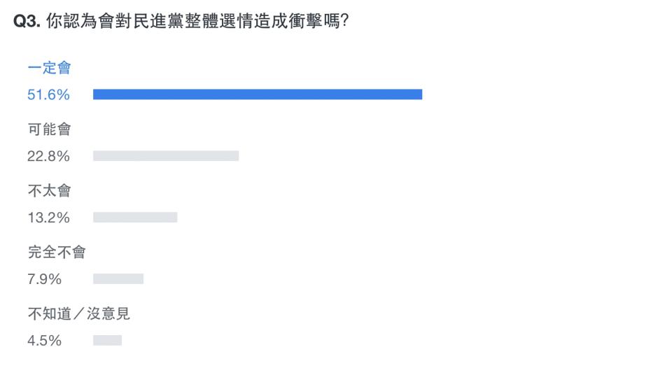 Yahoo奇摩發起「台大認定林智堅論文抄襲嚴重並撤銷其碩士學位，你的看法是？」網路民調。（圖片來源：Yahoo奇摩）