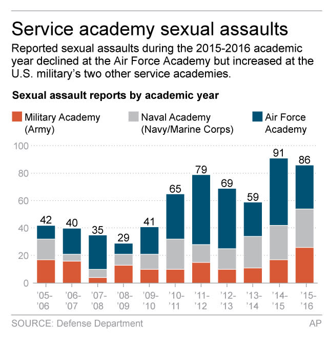 Graphic shows sexual assault reports by military service academy; 2c x 4 inches; 96.3 mm x 101 mm;