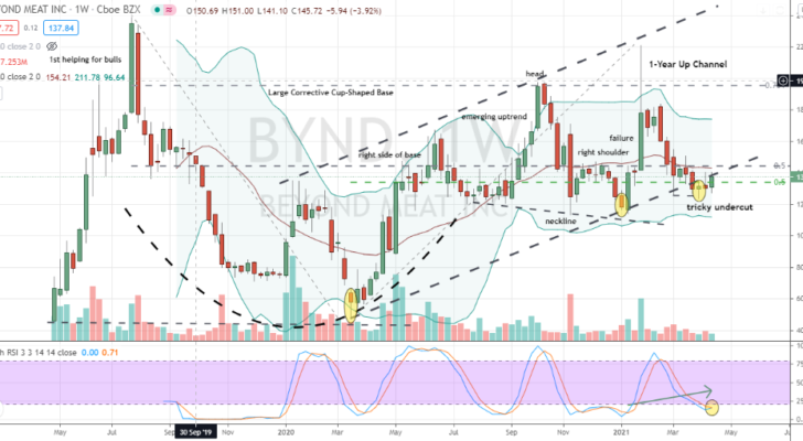 Beyond Meat (BYND) up channel confirmed for buy decision