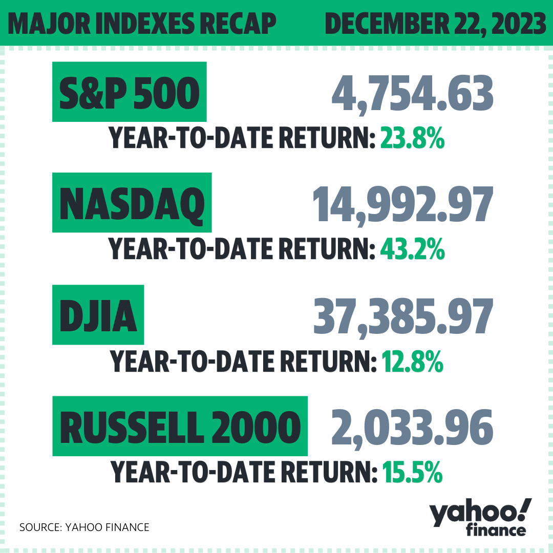Stocks have rallied across the board this year with the S&P 500 and Dow nearing record highs as the year comes to an end. 